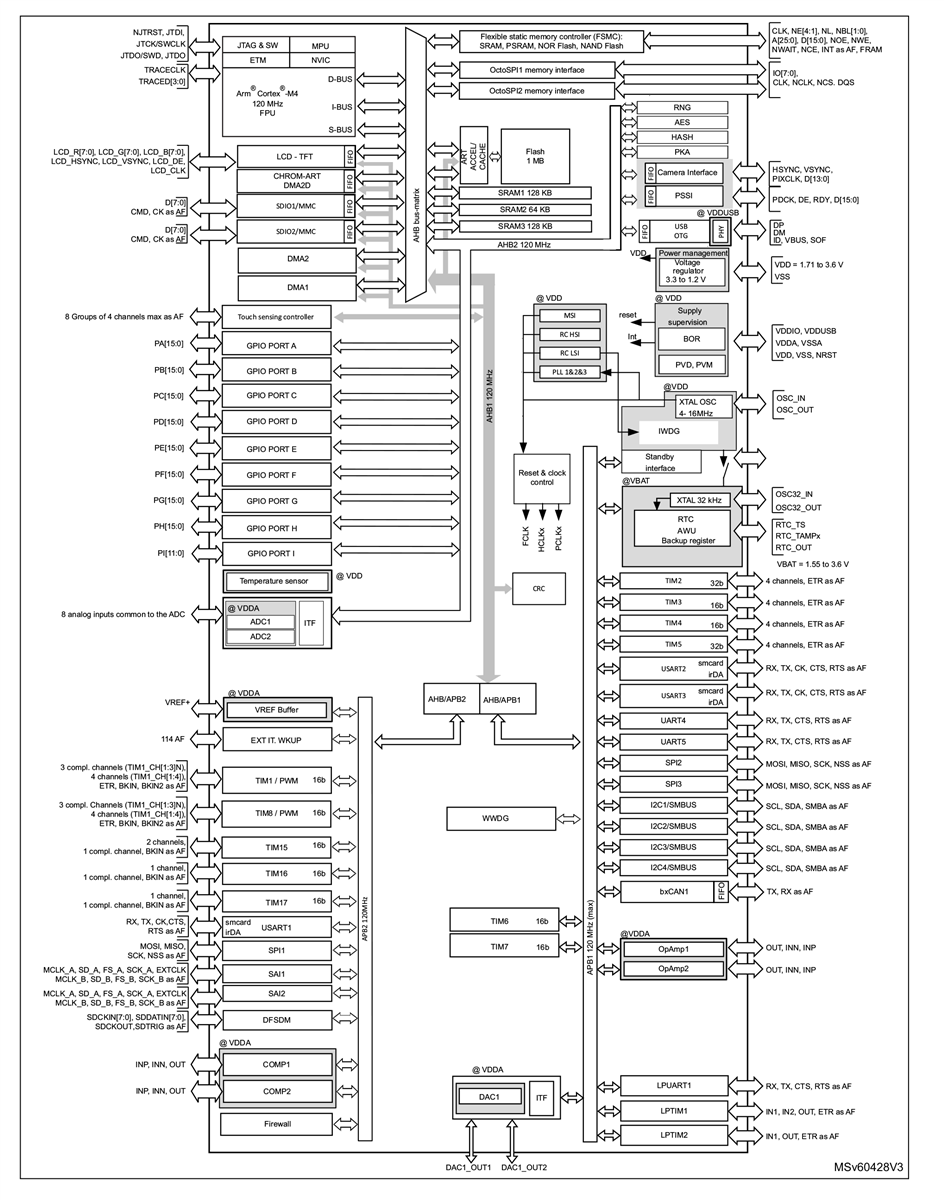 Block Diagram - STMicroelectronics STM32L4Q5RGx Microcontrollers